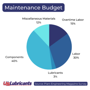 Maintenance Budget