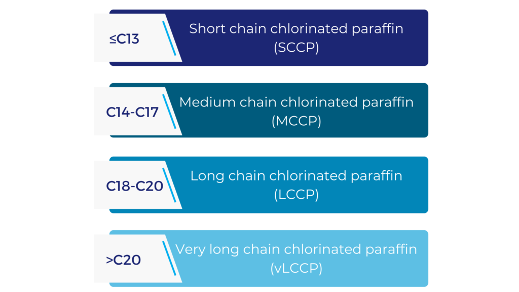Chlorinated paraffin chain lengths
