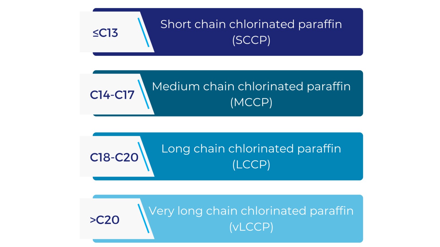 Chlorinated Paraffins — Beyond the Application Oct. 2022