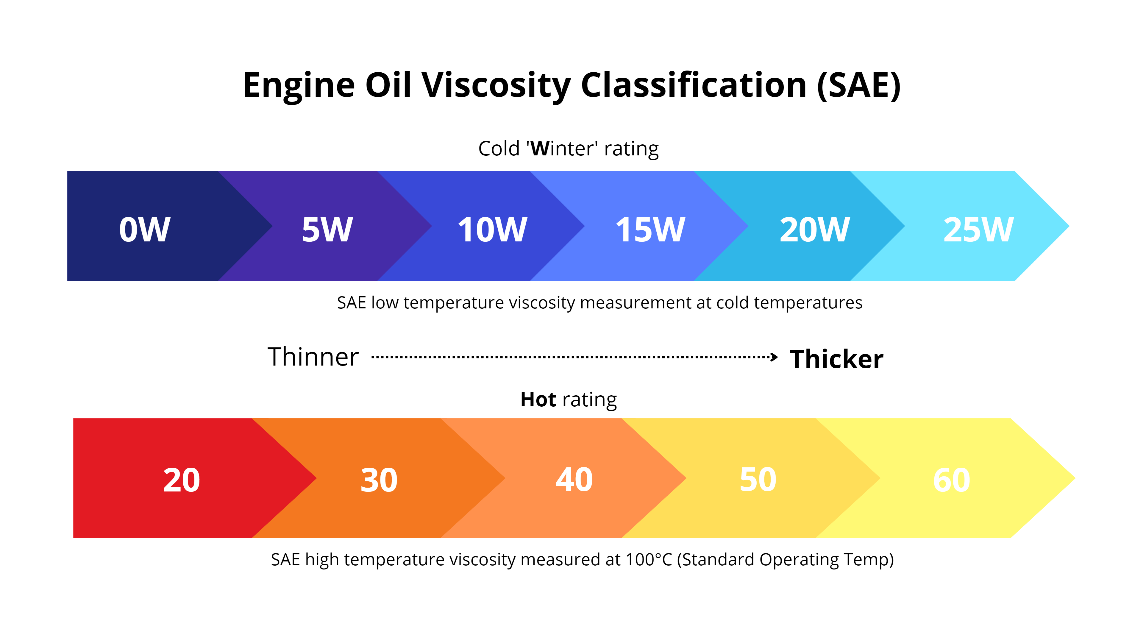 What Does 5W-30 Mean? Engine Oil Grades Explained